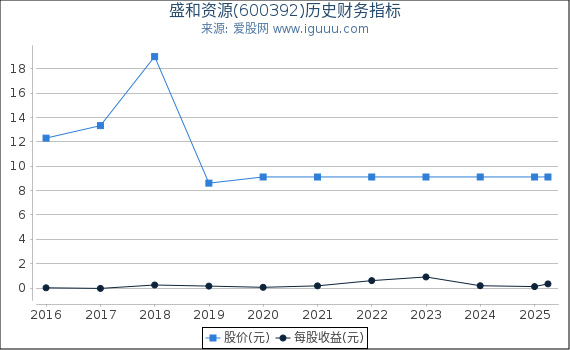 盛和资源(600392)股东权益比率、固定资产比率等历史财务指标图