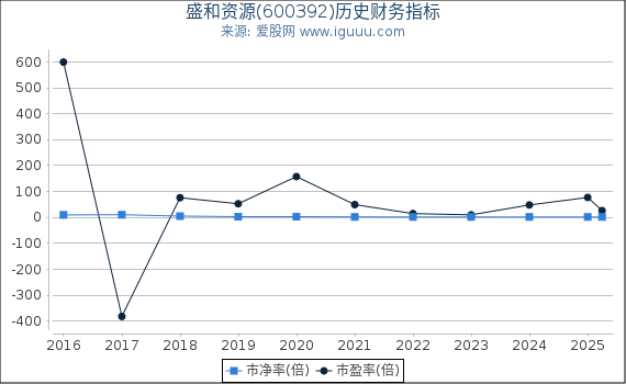 盛和资源(600392)股东权益比率、固定资产比率等历史财务指标图