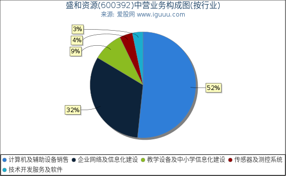 盛和资源(600392)主营业务构成图（按行业）