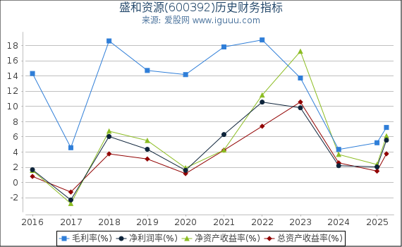 盛和资源(600392)股东权益比率、固定资产比率等历史财务指标图