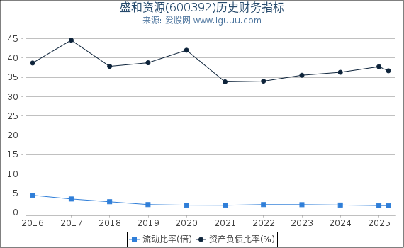 盛和资源(600392)股东权益比率、固定资产比率等历史财务指标图