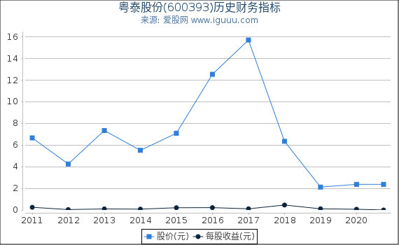粤泰股份(600393)股东权益比率、固定资产比率等历史财务指标图