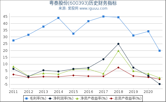 粤泰股份(600393)股东权益比率、固定资产比率等历史财务指标图