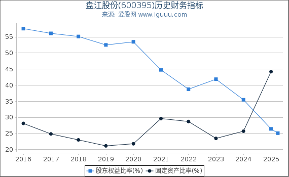盘江股份(600395)股东权益比率、固定资产比率等历史财务指标图