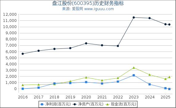 盘江股份(600395)股东权益比率、固定资产比率等历史财务指标图