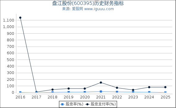 盘江股份(600395)股东权益比率、固定资产比率等历史财务指标图