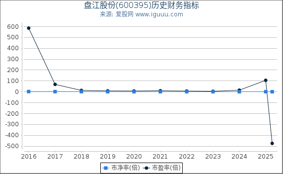 盘江股份(600395)股东权益比率、固定资产比率等历史财务指标图