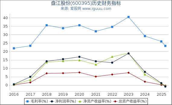 盘江股份(600395)股东权益比率、固定资产比率等历史财务指标图
