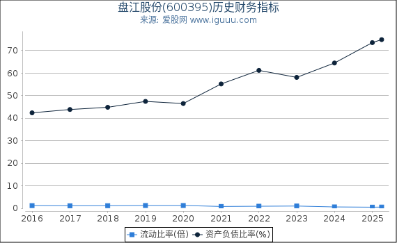 盘江股份(600395)股东权益比率、固定资产比率等历史财务指标图