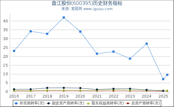 盘江股份(600395)股东权益比率、固定资产比率等历史财务指标图