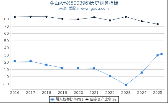 金山股份(600396)股东权益比率、固定资产比率等历史财务指标图