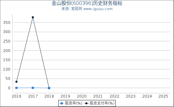 金山股份(600396)股东权益比率、固定资产比率等历史财务指标图