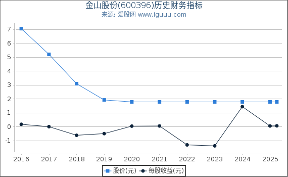 金山股份(600396)股东权益比率、固定资产比率等历史财务指标图