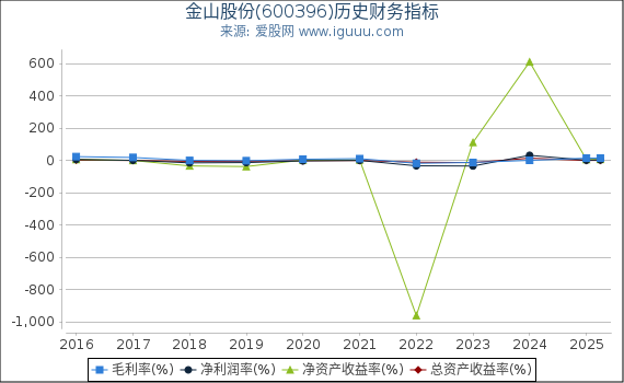 金山股份(600396)股东权益比率、固定资产比率等历史财务指标图