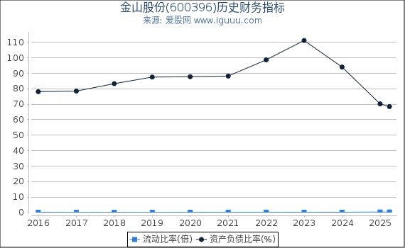 金山股份(600396)股东权益比率、固定资产比率等历史财务指标图