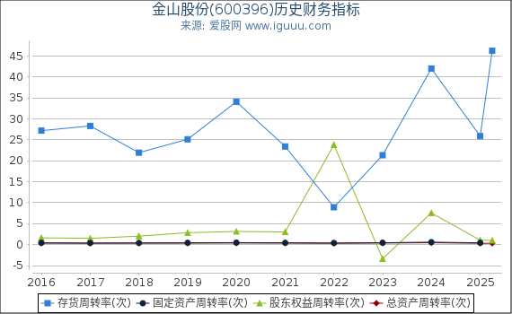 金山股份(600396)股东权益比率、固定资产比率等历史财务指标图