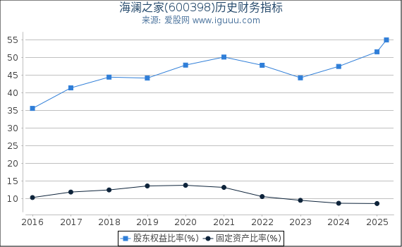 海澜之家(600398)股东权益比率、固定资产比率等历史财务指标图