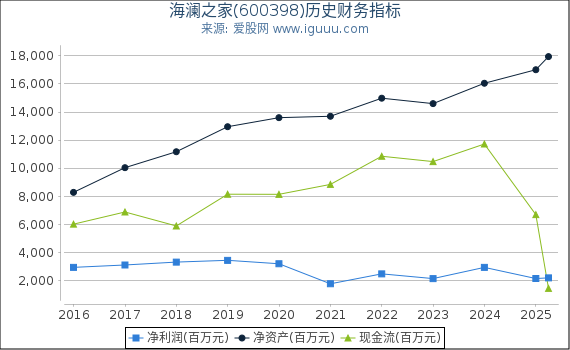 海澜之家(600398)股东权益比率、固定资产比率等历史财务指标图