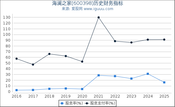 海澜之家(600398)股东权益比率、固定资产比率等历史财务指标图