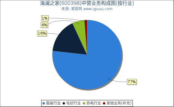 海澜之家(600398)主营业务构成图（按行业）