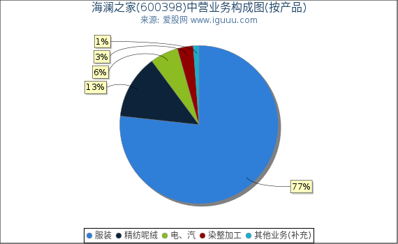 海澜之家(600398)主营业务构成图（按产品）