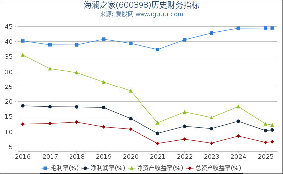 海澜之家(600398)股东权益比率、固定资产比率等历史财务指标图