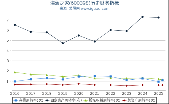 海澜之家(600398)股东权益比率、固定资产比率等历史财务指标图