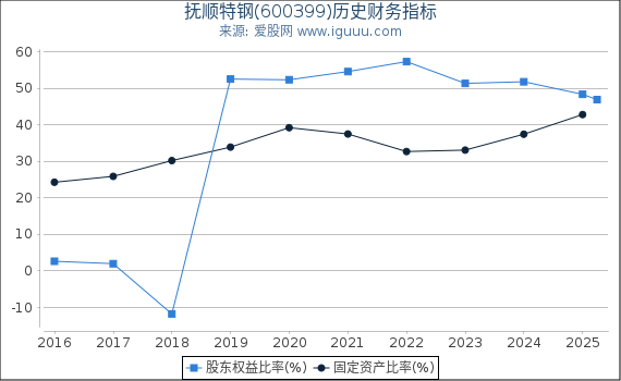 抚顺特钢(600399)股东权益比率、固定资产比率等历史财务指标图