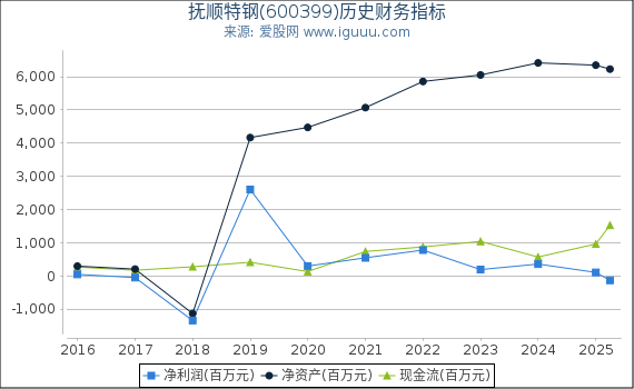 抚顺特钢(600399)股东权益比率、固定资产比率等历史财务指标图
