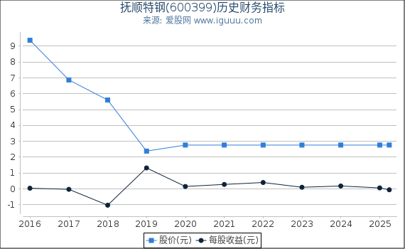 抚顺特钢(600399)股东权益比率、固定资产比率等历史财务指标图