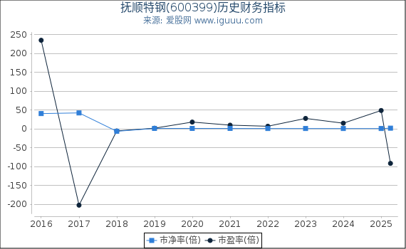 抚顺特钢(600399)股东权益比率、固定资产比率等历史财务指标图