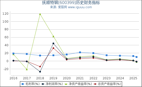 抚顺特钢(600399)股东权益比率、固定资产比率等历史财务指标图