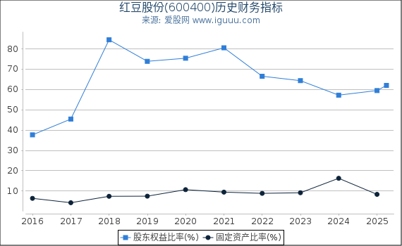 红豆股份(600400)股东权益比率、固定资产比率等历史财务指标图