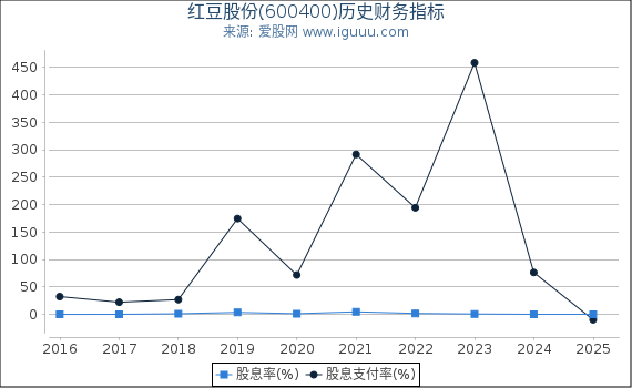 红豆股份(600400)股东权益比率、固定资产比率等历史财务指标图