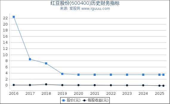 红豆股份(600400)股东权益比率、固定资产比率等历史财务指标图