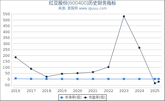 红豆股份(600400)股东权益比率、固定资产比率等历史财务指标图