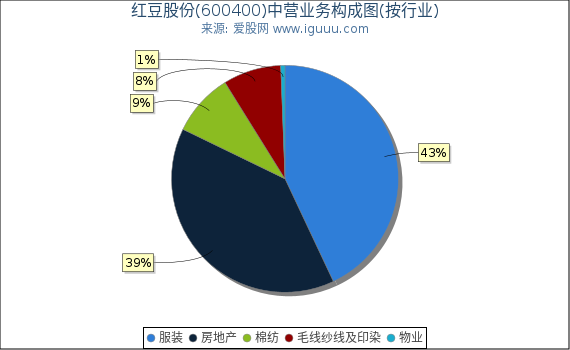 红豆股份(600400)主营业务构成图（按行业）