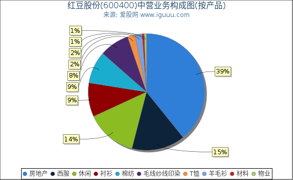 红豆股份(600400)主营业务构成图（按产品）