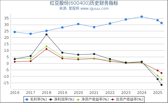 红豆股份(600400)股东权益比率、固定资产比率等历史财务指标图