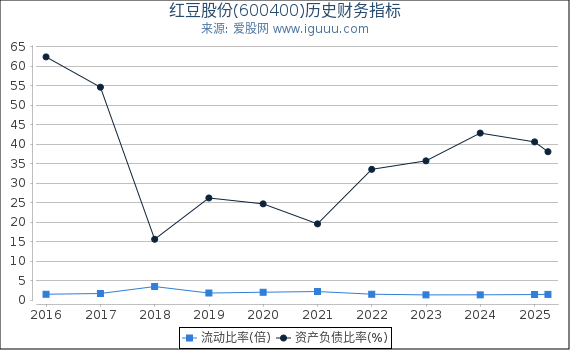 红豆股份(600400)股东权益比率、固定资产比率等历史财务指标图