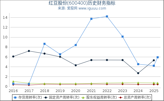 红豆股份(600400)股东权益比率、固定资产比率等历史财务指标图