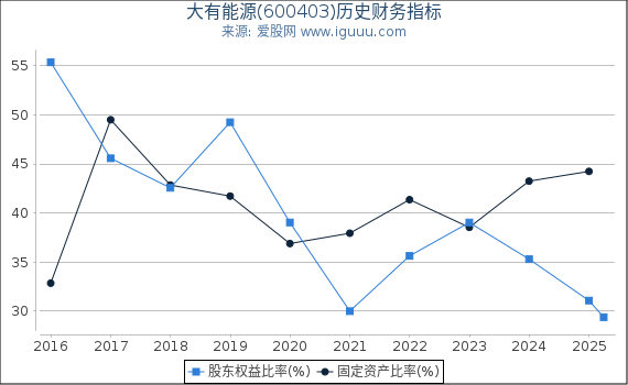 大有能源(600403)股东权益比率、固定资产比率等历史财务指标图