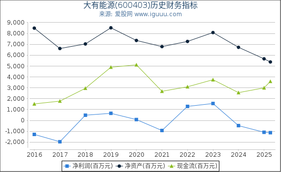 大有能源(600403)股东权益比率、固定资产比率等历史财务指标图