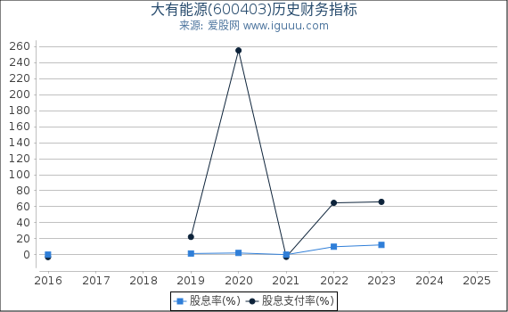 大有能源(600403)股东权益比率、固定资产比率等历史财务指标图