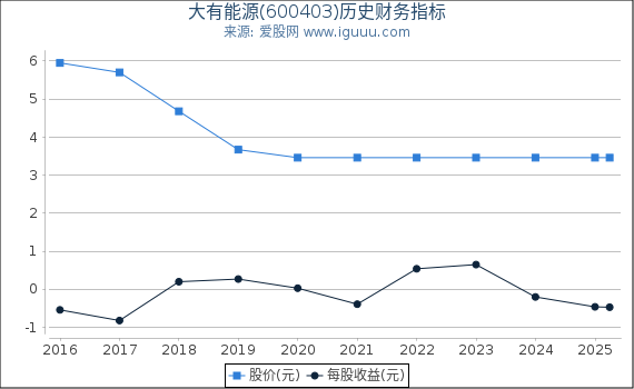 大有能源(600403)股东权益比率、固定资产比率等历史财务指标图