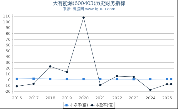 大有能源(600403)股东权益比率、固定资产比率等历史财务指标图