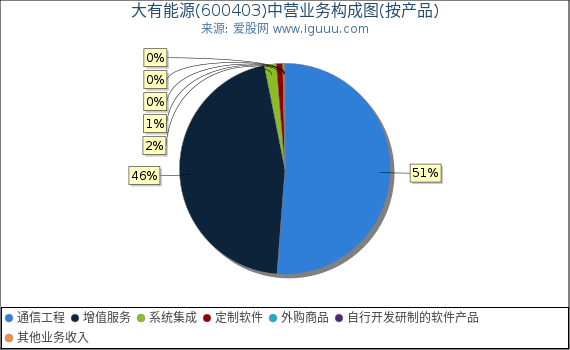 大有能源(600403)主营业务构成图（按产品）
