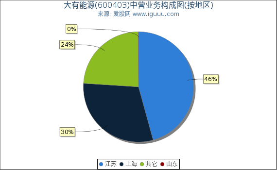 大有能源(600403)主营业务构成图（按地区）