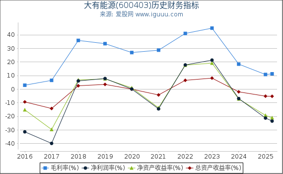 大有能源(600403)股东权益比率、固定资产比率等历史财务指标图
