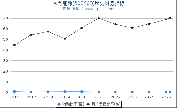 大有能源(600403)股东权益比率、固定资产比率等历史财务指标图